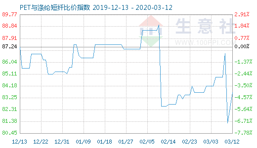 3月12日PET与涤纶短纤比价指数图