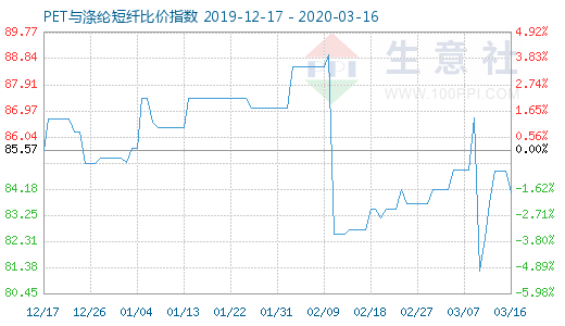 3月16日PET与涤纶短纤比价指数图