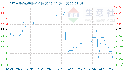 3月23日PET与涤纶短纤比价指数图