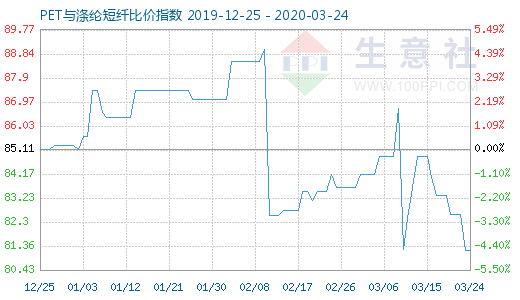 3月24日PET与涤纶短纤比价指数图