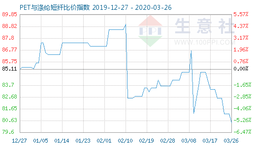 3月26日PET与涤纶短纤比价指数图