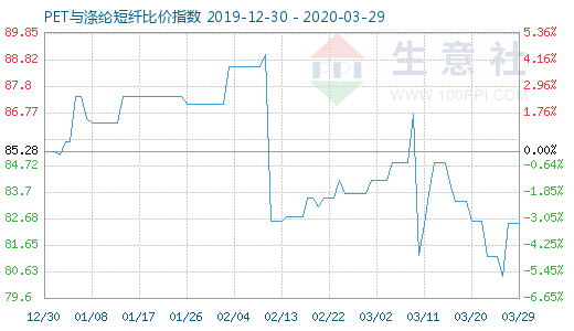 3月29日PET与涤纶短纤比价指数图