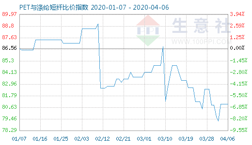 4月6日PET与涤纶短纤比价指数图