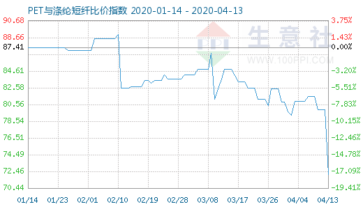 4月13日PET与涤纶短纤比价指数图