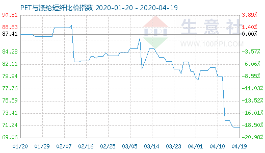 4月19日PET与涤纶短纤比价指数图