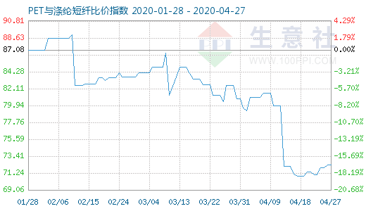 4月27日PET与涤纶短纤比价指数图