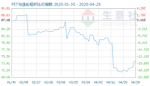 4月29日PET与涤纶短纤比价指数图