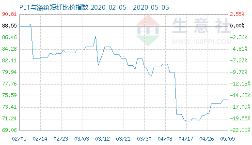 5月5日PET与涤纶短纤比价指数图