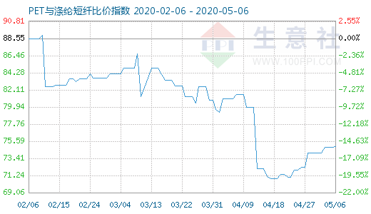 5月6日PET与涤纶短纤比价指数图