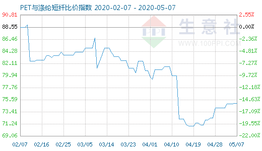 5月7日PET与涤纶短纤比价指数图