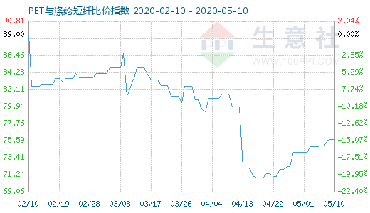 5月10日PET与涤纶短纤比价指数图