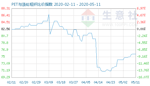 5月11日PET与涤纶短纤比价指数图