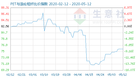 5月12日PET与涤纶短纤比价指数图