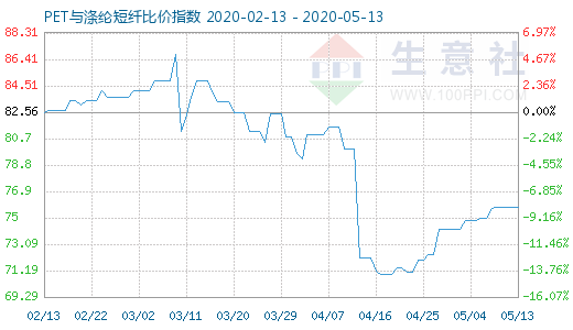 5月13日PET与涤纶短纤比价指数图