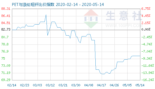 5月14日PET与涤纶短纤比价指数图