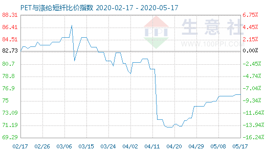 5月17日PET与涤纶短纤比价指数图