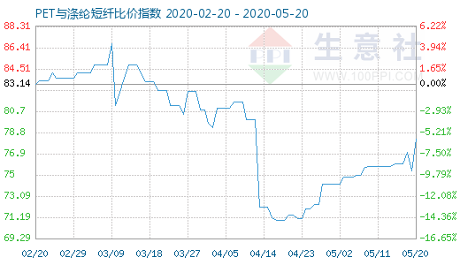 5月20日PET与涤纶短纤比价指数图