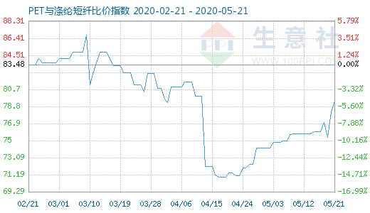 5月21日PET与涤纶短纤比价指数图