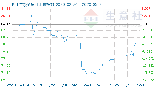 5月24日PET与涤纶短纤比价指数图