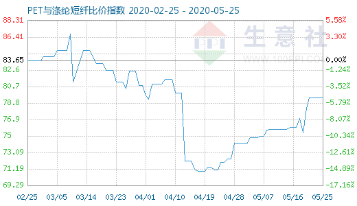 5月25日PET与涤纶短纤比价指数图