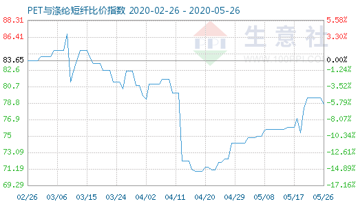 5月26日PET与涤纶短纤比价指数图