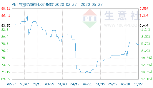 5月27日PET与涤纶短纤比价指数图