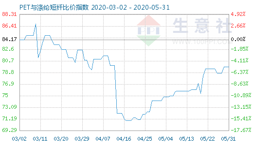 5月31日PET与涤纶短纤比价指数图