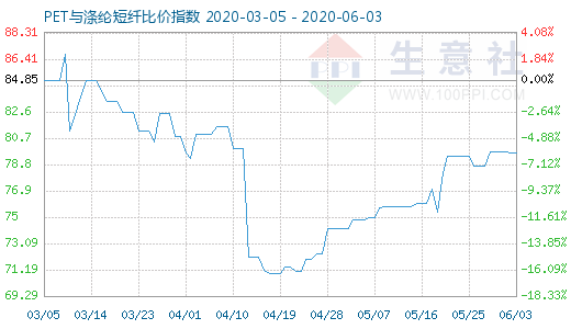 6月3日PET与涤纶短纤比价指数图