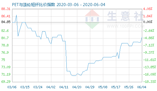 6月4日PET与涤纶短纤比价指数图