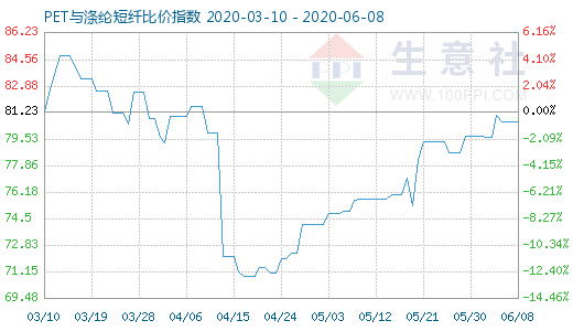 6月8日PET与涤纶短纤比价指数图