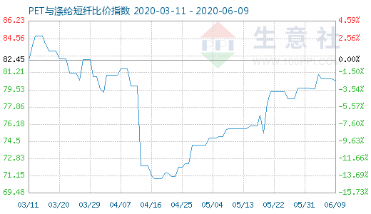 6月9日PET与涤纶短纤比价指数图