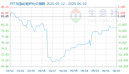 6月10日PET与涤纶短纤比价指数图