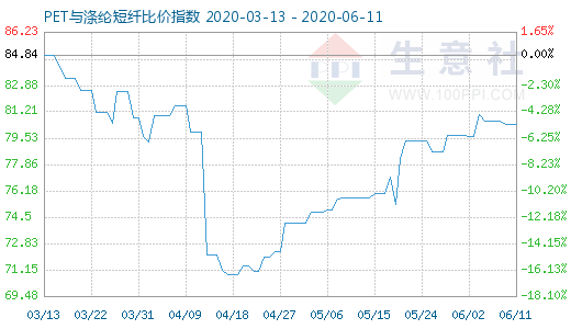 6月11日PET与涤纶短纤比价指数图