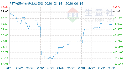 6月14日PET与涤纶短纤比价指数图