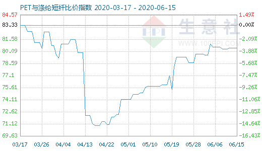 6月15日PET与涤纶短纤比价指数图