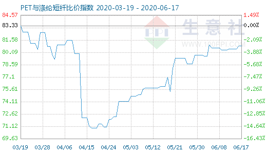 6月17日PET与涤纶短纤比价指数图