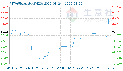 6月22日PET与涤纶短纤比价指数图