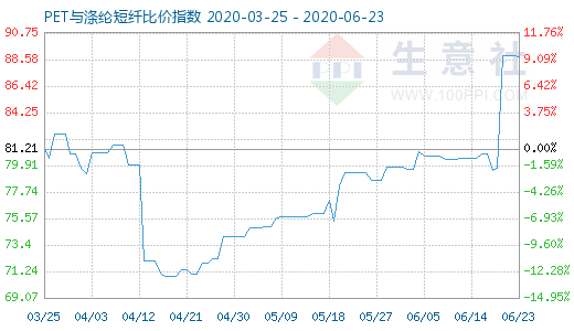 6月23日PET与涤纶短纤比价指数图