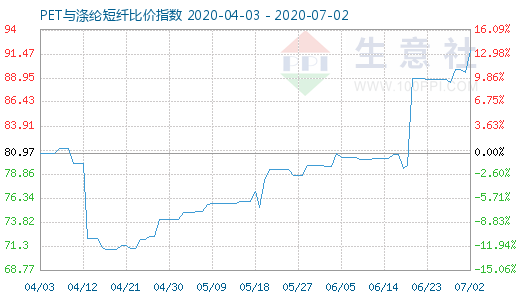 7月2日PET与涤纶短纤比价指数图