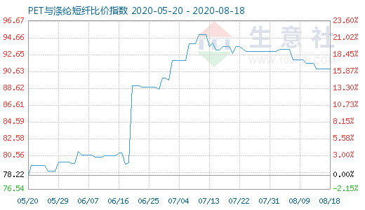 8月18日PET与涤纶短纤比价指数图