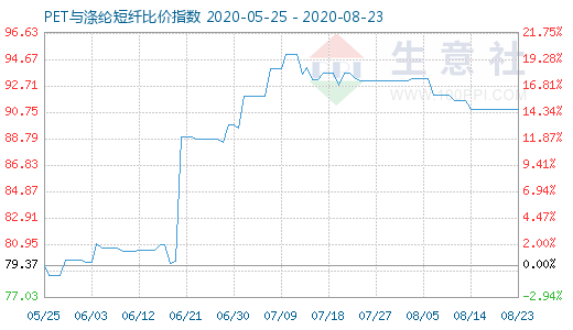 8月23日PET与涤纶短纤比价指数图