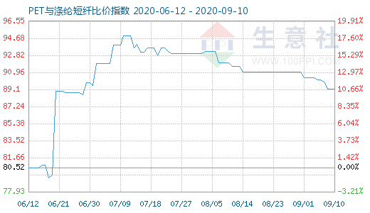 9月10日PET与涤纶短纤比价指数图