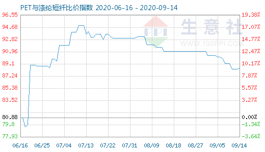 9月14日PET与涤纶短纤比价指数图