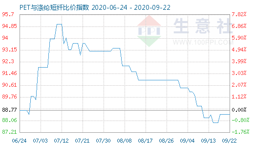 9月22日PET与涤纶短纤比价指数图