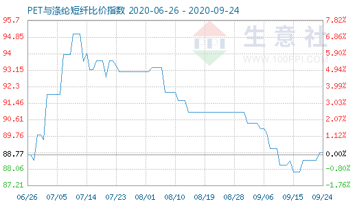 9月24日PET与涤纶短纤比价指数图