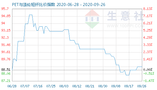 9月26日PET与涤纶短纤比价指数图