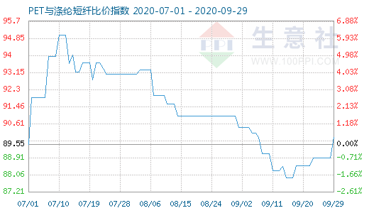 9月29日PET与涤纶短纤比价指数图