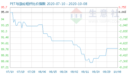 10月8日PET与涤纶短纤比价指数图