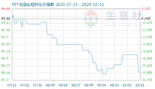 10月11日PET与涤纶短纤比价指数图