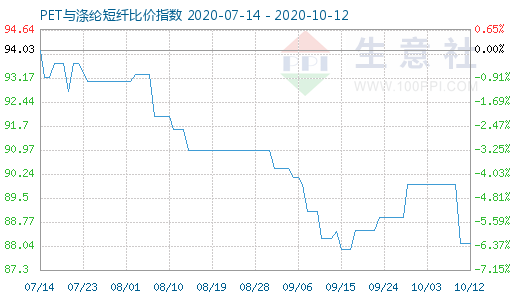 10月12日PET与涤纶短纤比价指数图